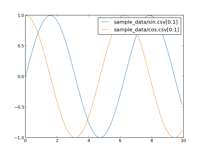 sample_data/sin.csv sample_data/cos.csv