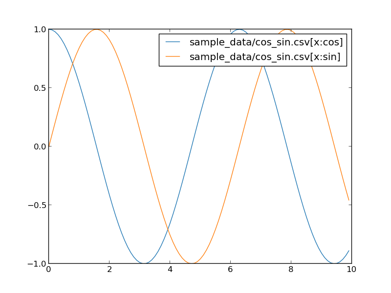 sample_data/cos_sin.csv_x:cos_ sample_data/cos_sin.csv_x:sin_
