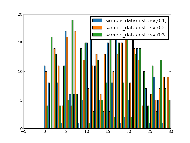 --type hist sample_data/hist.csv_0:1,0:2,0:3_